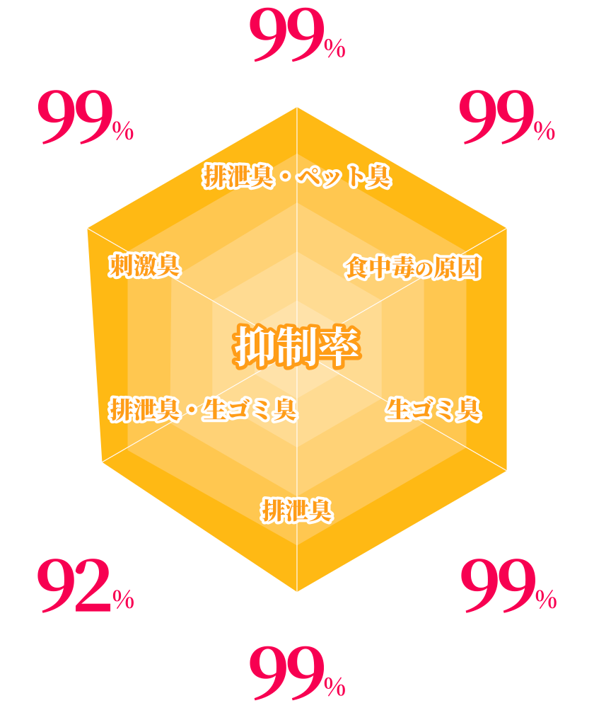 消臭＆除菌効果のグラフ