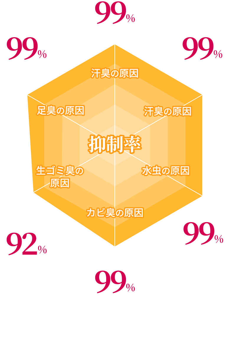 除菌＆消臭効果のグラフ