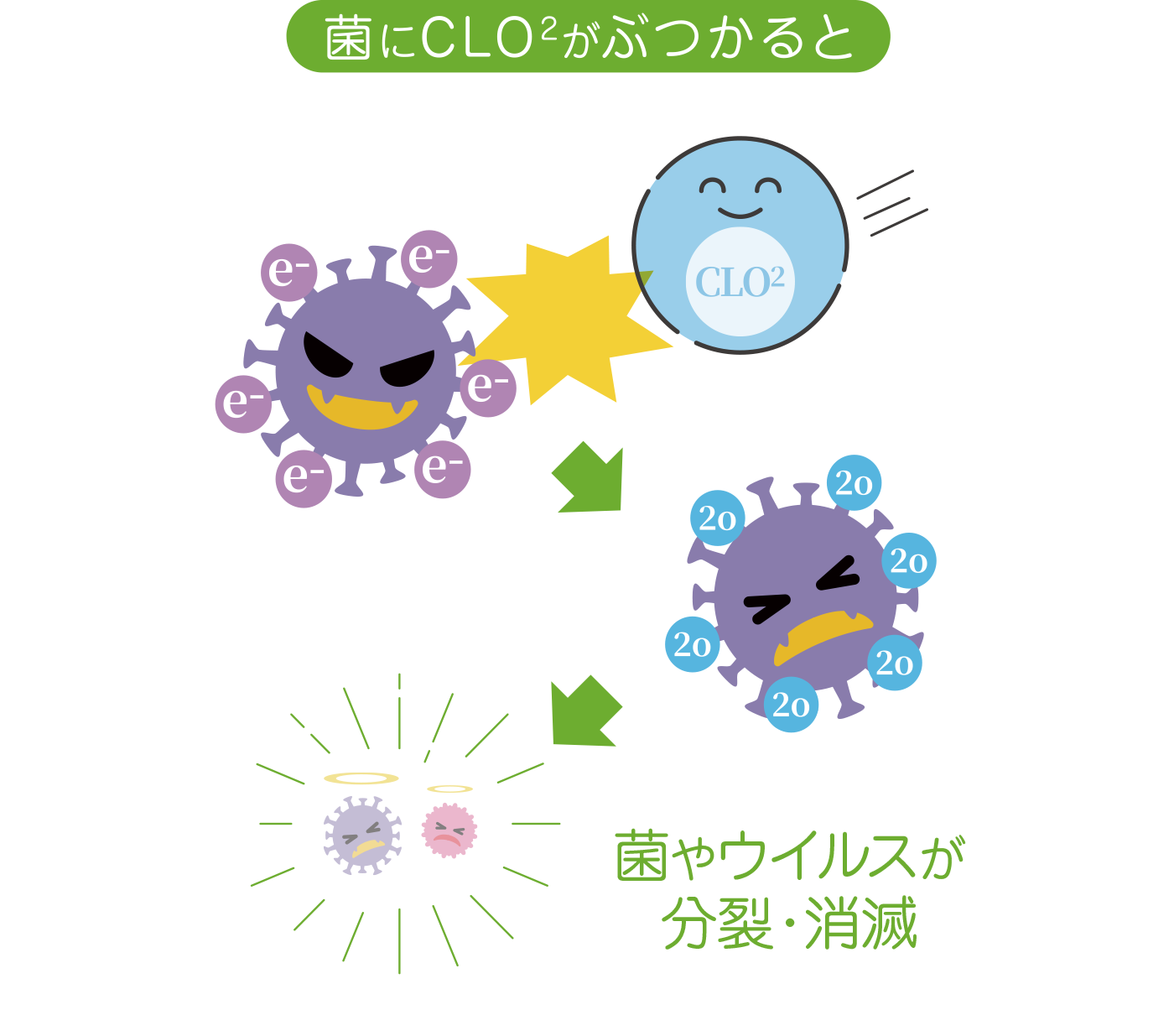 菌にCLO2がぶつかると、菌やウイルスが分裂・消滅