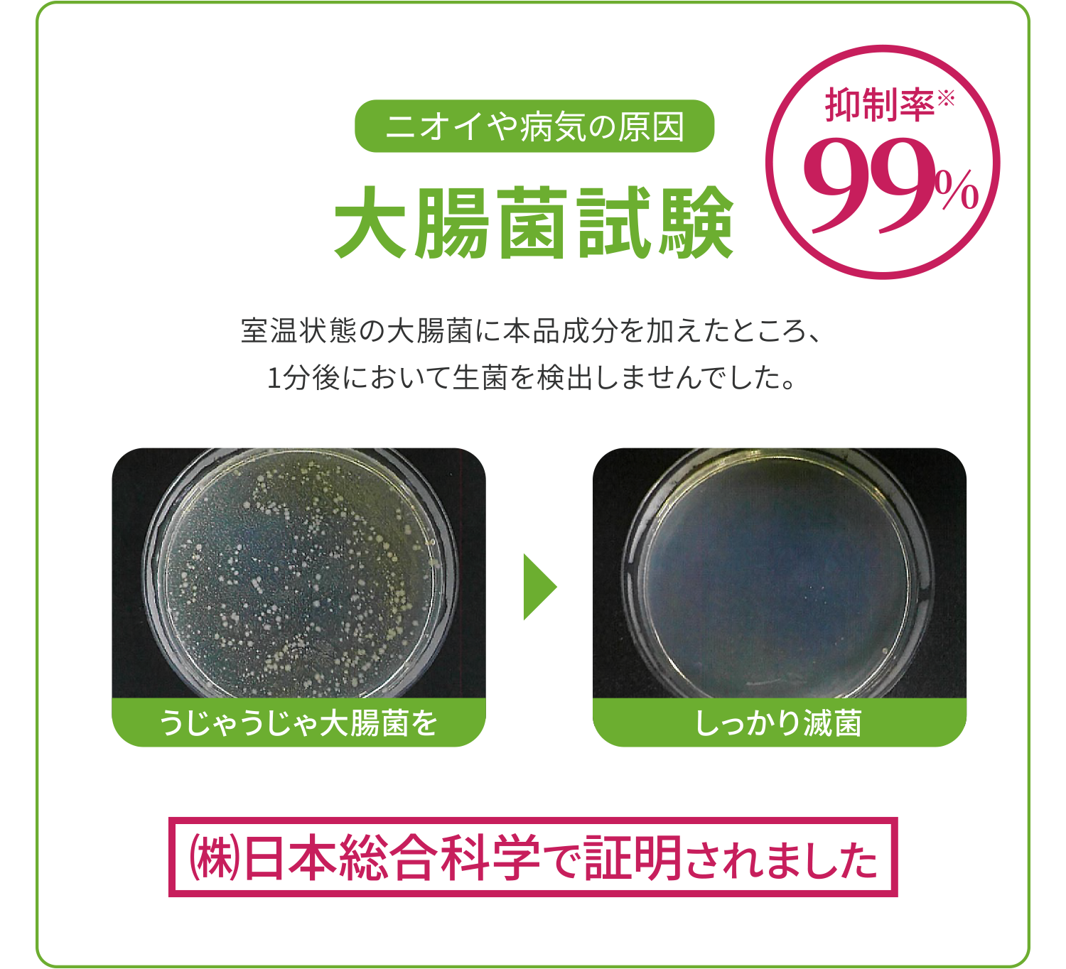 ニオイや病気の原因「大腸菌試験」で抑制率99％。室温状態の大腸菌に本品成分を加えたところ、1分後において生菌を検出しませんでした。これは㈱日本総合科学による試験で証明されました。