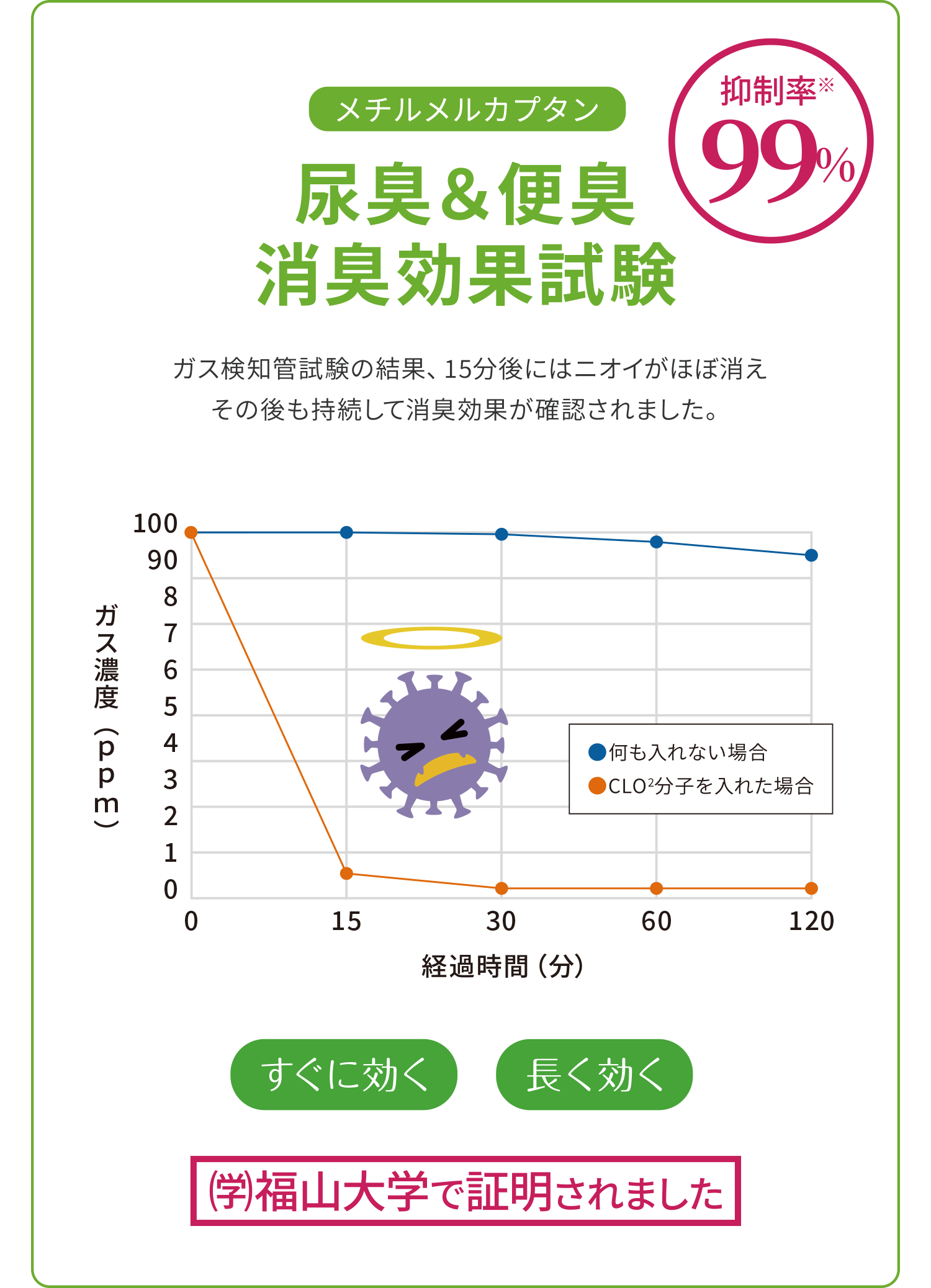 メチルメルカプタン「尿臭＆便臭消臭効果試験」で抑制率99％。ガス検知管試験の結果、15分後にはニオイがほぼ消えその後も持続して消臭効果が確認されました。学校法人福山大学の試験で証明されました。