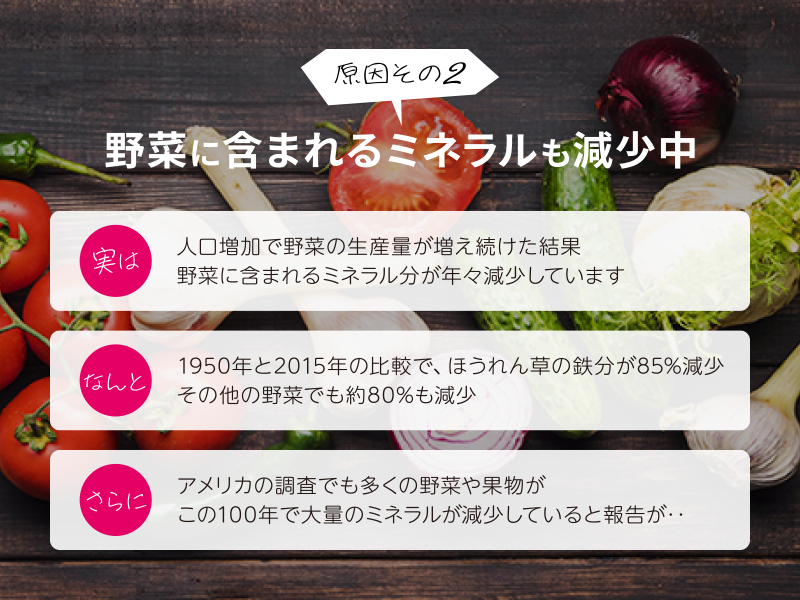 原因その2：野菜に含まれるミネラルも減少中。実は人口増加で野菜の生産量が増え続けた結果、野菜に含まれるミネラル分が年々減少しています。なんと1950年と2015年の比較で、ほうれん草の鉄分が85%減少。その他の野菜でも約80%も減少。さらにアメリカの調査でも多くの野菜や果物がこの100年で大量のミネラルが減少していると報告が‥